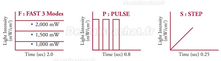 TPC LED 70N Lampe à polymériser dentaire sans fil 2200mW/cm2